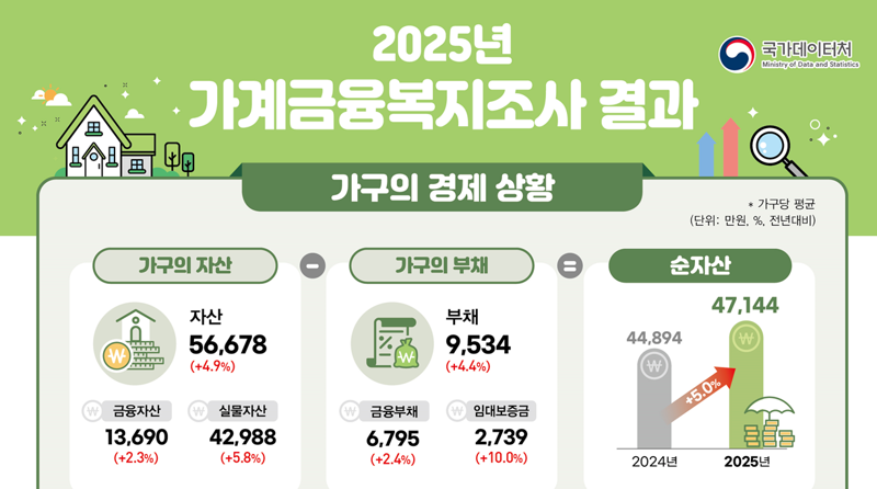 ▲ 2025년 가계금융복지조사 결과 ⓒ국가데이터처