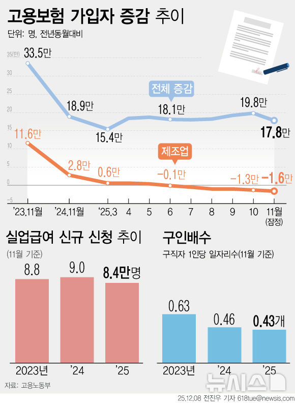 ▲ '2025년 11월 고용행정 통계로 본 노동시장 동향' ⓒ뉴시스