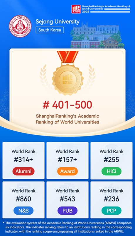 ▲ 2025 ARWU of Sejong University.ⓒ상하이랭킹