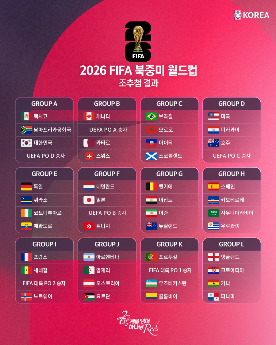 ▲ 한국은 북중미 월드컵 A조에 속했고, '꿀조' 4위에 위치했다. 일본은 '죽음의 조' 2위에 올랐다.ⓒ대한축구협회 제공