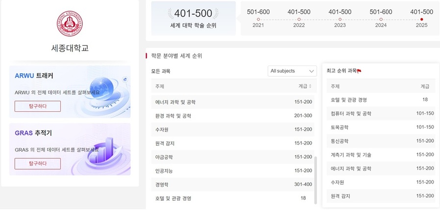 ▲ 세종대 학분분야별 세계 순위.ⓒ상하이랭킹