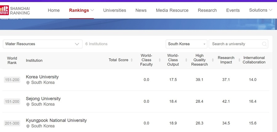 ▲ 수자원공학 국내 대학 순위 캡처.ⓒ상하이랭킹