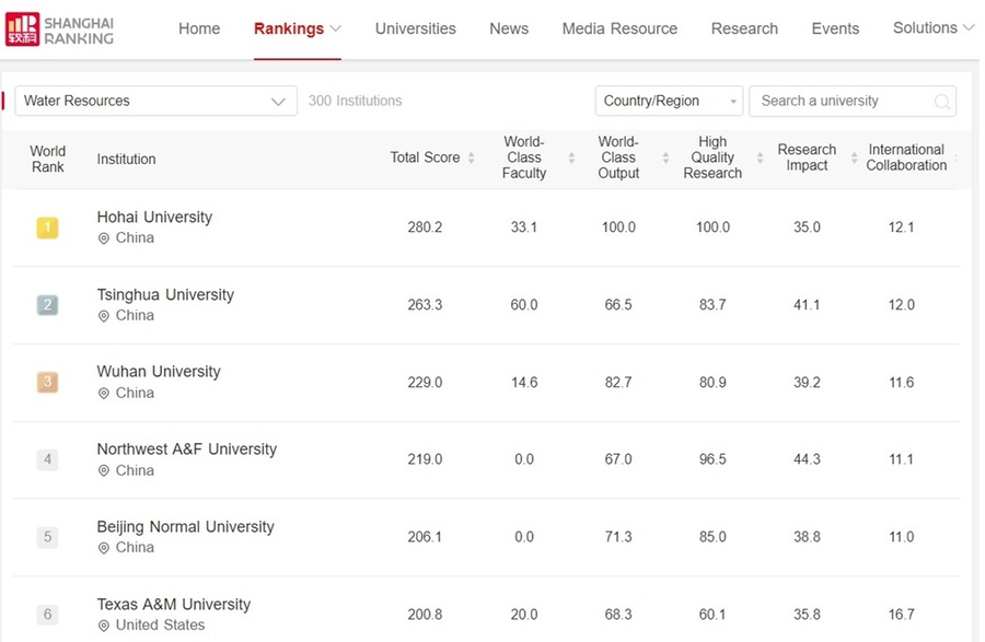 ▲ 수자원공학 세계 대학 상위권 순위와 항목별 점수 및 총점.ⓒ상하이랭킹