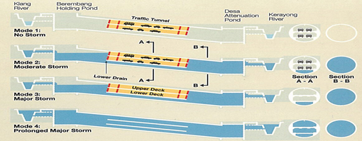 ▲ 말레이시아 쿠알라룸푸르 복합터널 'SMART' 단계별 운영방식 ⓒ서울시