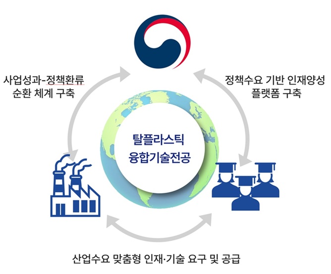 ▲ 환경분야(탈플라스틱) 특성화 대학원 지원사업 이미지.ⓒ중앙대
