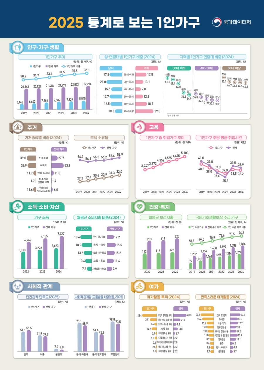 ▲ 2025 통계로 보는 1인 가구. ⓒ국가데이터처