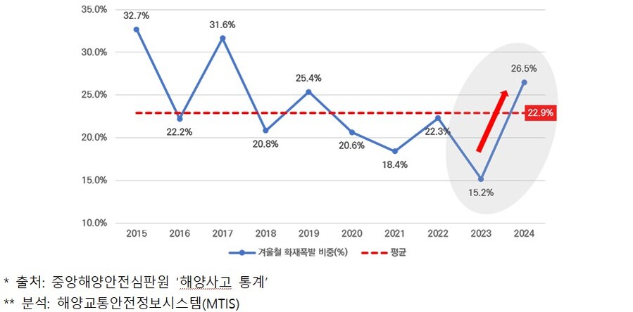 ▲ 최근 10년간(2015~2024년) 겨울철 화재·폭발 사고 비중. (단위: %)ⓒ한국해양교통안전공단