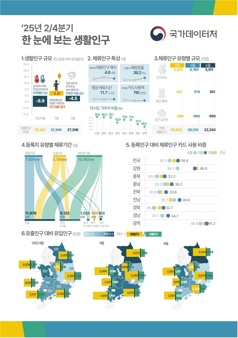 ▲ 2025년 2분기 생활인구 산정 결과.ⓒ국가데이터처