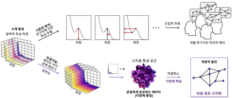 ▲ AI 기반 반응 경로 탐색 기법.ⓒDGIST