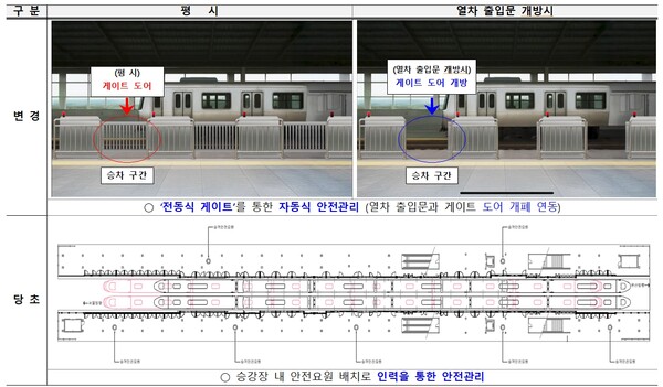 ▲ 전동식 게이트 ⓒ철도공단