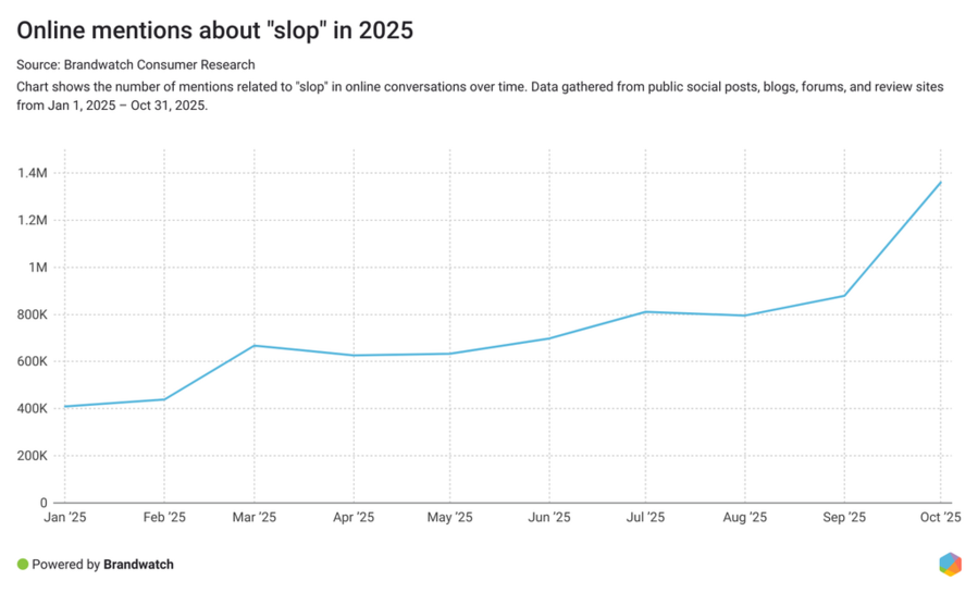 ▲ 2025년 'slop' 언급량. ⓒ브랜드워치 '디지털 마케팅 트렌드 2026' 갈무리