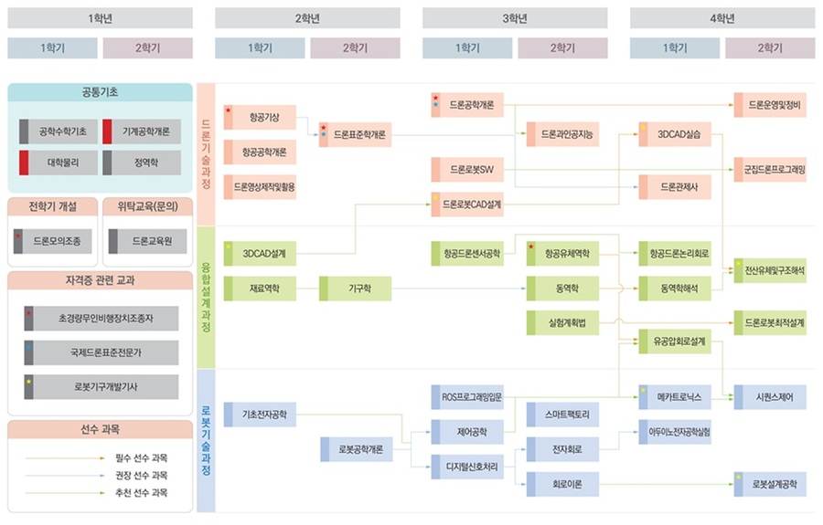 ▲ 2026학년도 드론·로봇공학과 교과목 이수체계도.ⓒ서울사이버대