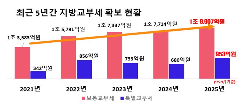 ▲ 최근 5년간 지방교부세 확보 현황.ⓒ경북도