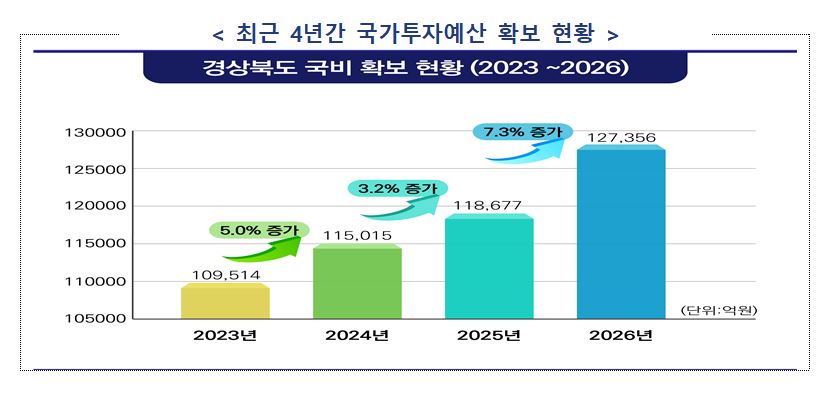 ▲ 최근 4년간 국가투자예산 확보 현황(2023~2026년).ⓒ경북도