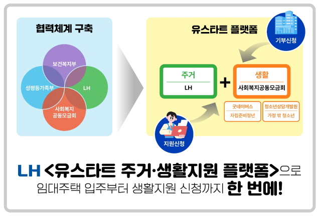 ▲ 유스타트 플랫폼. ⓒLH