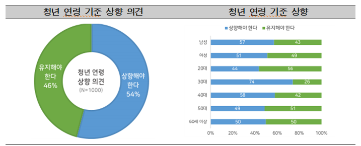 ▲ 서울시민 1000명을 대상으로 실시한 청년연령 기준 및 청년정책 관련 시민 여론조사 결과 일부 ⓒ서울시의회