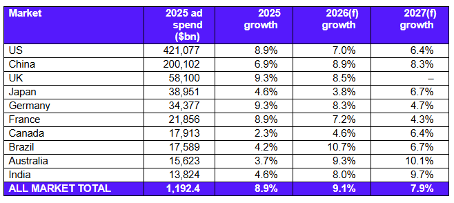 ▲ 글로벌 10대 광고 시장. ©WARC Media