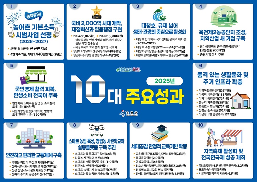 ▲ 옥천군이 15일‘2025년 옥천군 10대 주요성과’를 발표했다.ⓒ옥천군