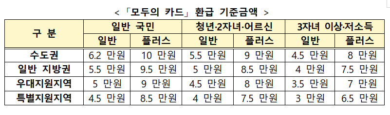 ▲ '모두의 카드' 환급 기준 금액 ⓒ대광위