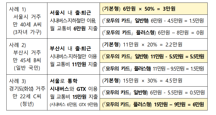 ▲ K-패스 카드 환급 예시 ⓒ대광위