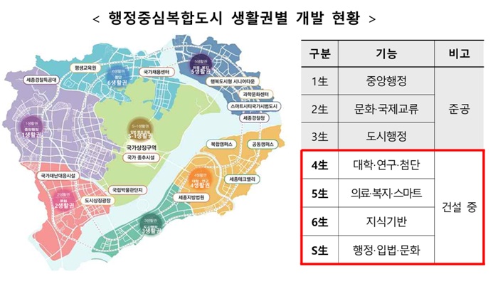 ▲ 행정중심복합도시 생활권별 개발 현황.ⓒ행복청