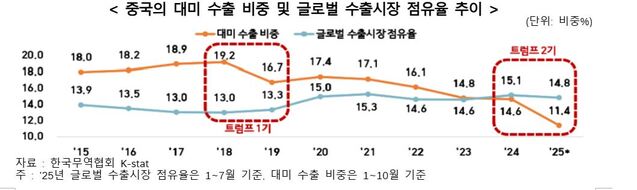 ▲ ⓒ한국무역협회