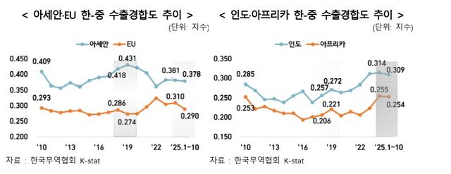 ▲ ⓒ한국무역협회