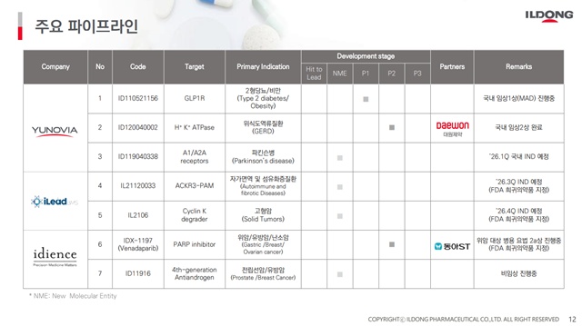 ▲ 주요 파이프라인. ⓒ일동제약