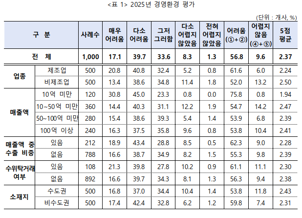 ▲ 2025년 경영 환경 평가 결과 ⓒ중소기업중앙회