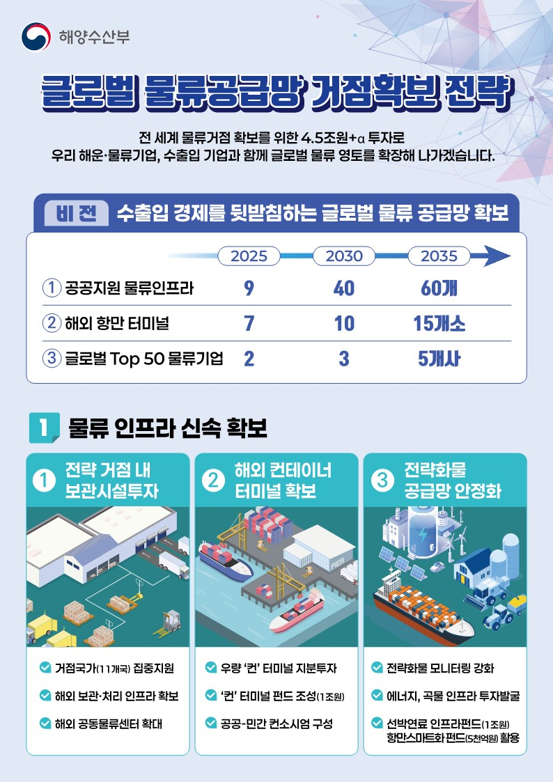▲ 글로벌 물류공급망 거점 확보전략.ⓒ해양수산부