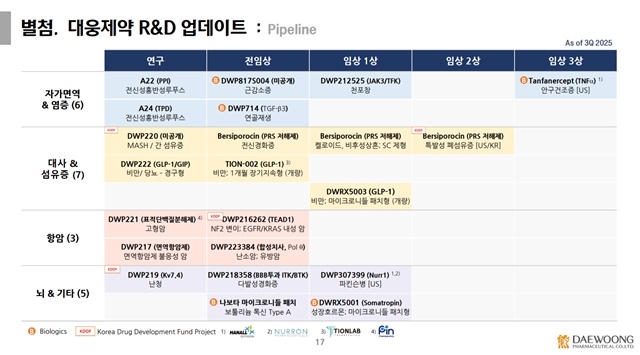 ▲ 대웅제약 신약 R&D 파이프라인. ⓒ대웅제약