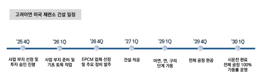 ▲ 미국 제련소 건설 예상 타임라인ⓒ고려아연