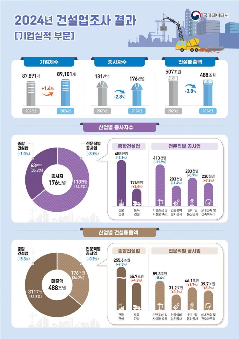 ▲ 2024년 건설업조사 결과. ⓒ국가데이터처