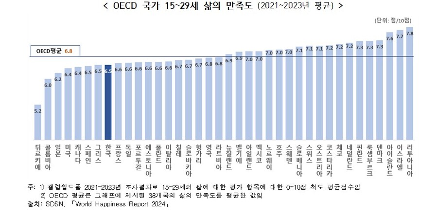 ▲ OECD 국가 15~29세 삶의 만족도 (2021~2023년 평균).ⓒ국가데이터처