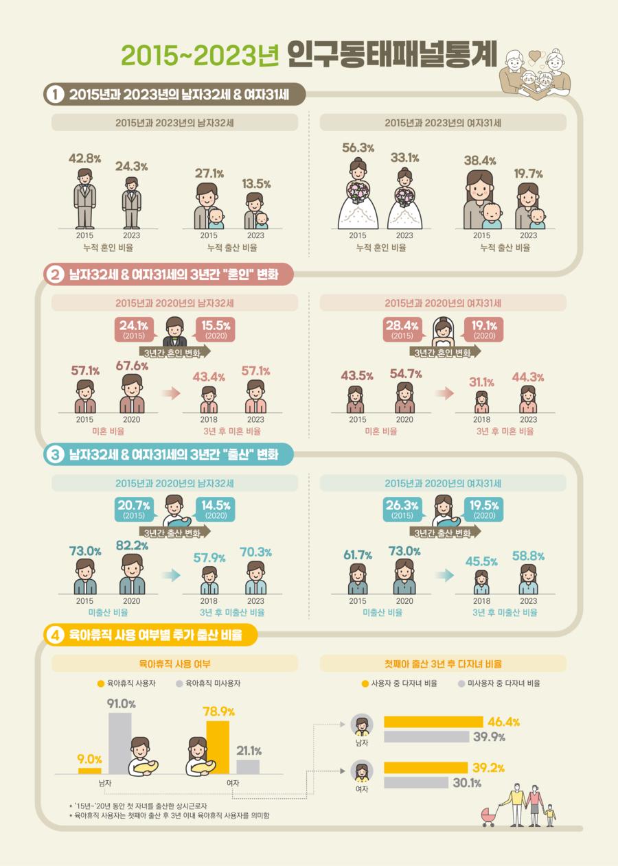 ▲ 2015~2023년 인구동태패널통계ⓒ국가데이터처