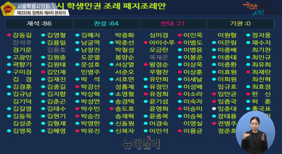 ▲ 서울시의회가 16일 진행한 학생인권조례 폐지안 표결 결과 ⓒ시의회 영상