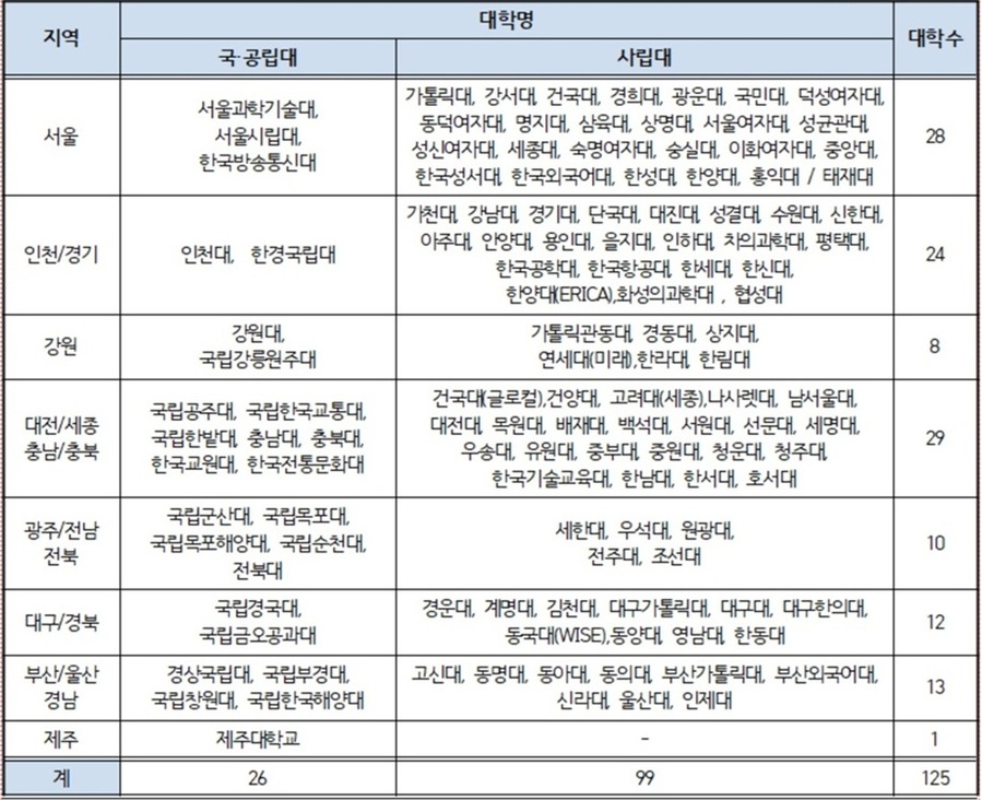 ▲ 2026학년도 정시 대학입학정보박람회 참가대학 현황(2025. 12. 4 기준).ⓒ대교협