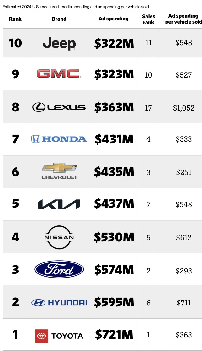 ▲ 2024년 미국 내 자동차 브랜드 광고비 지출 현황. ©MediaRadar(광고비 지출), Automotive News(차량 판매순위)