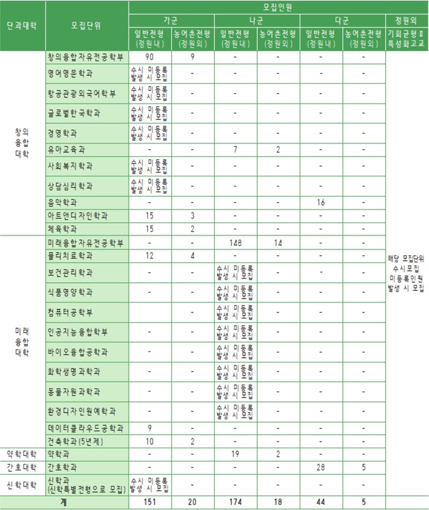 ▲ 모집단위 및 전형별 모집인원.ⓒ삼육대