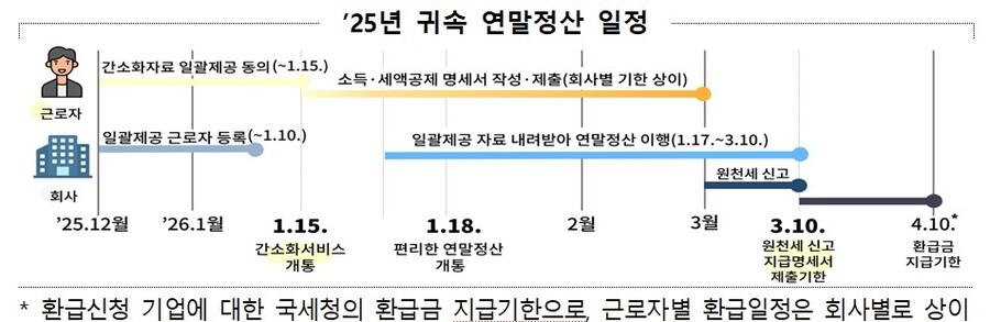 ▲ 2025년 귀속 연말정산 일정. ⓒ국세청