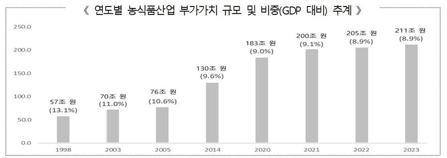 ▲ 연도별 농식품산업 부가가치 규모 및 비중(GDP 대비) 추계. ⓒ농림축산식품부