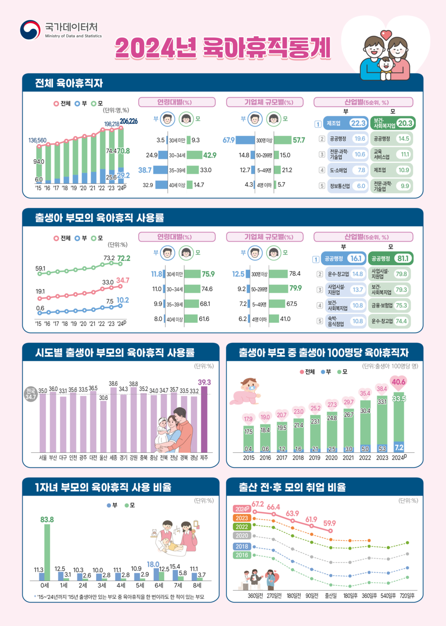▲ 2024년 육아휴직 통계 결과. ⓒ국가데이터처