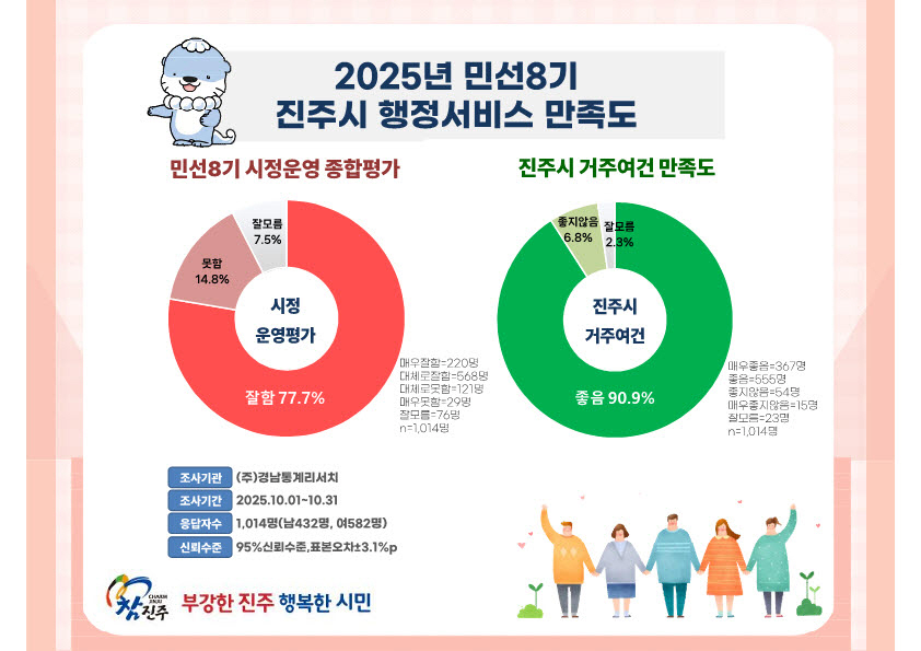 ▲ 진주시, 행정서비스 만족도 평가 도표ⓒ진주시