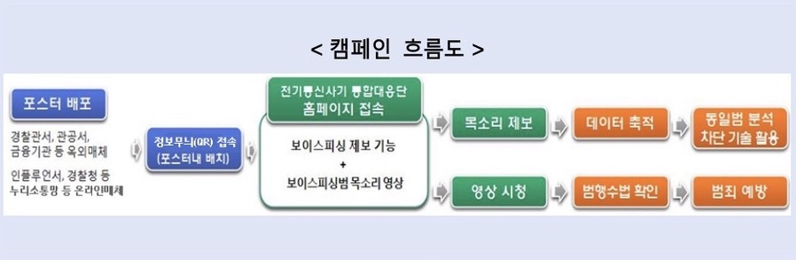 ▲ 경찰청은 오는 18일부터 2026년 2월 11일까지 약 8주간 제일기획과 협업해 보이스피싱 범죄 목소리 제보 캠페인 'VOICE WANTED'를 진행한다고 17일 밝혔다. ⓒ경찰청