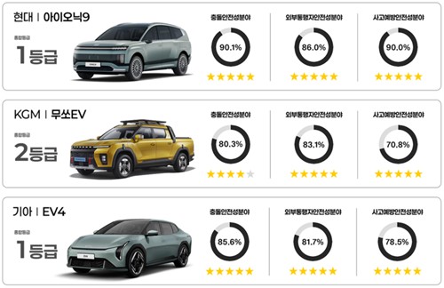 ▲ 2025 KNCAP 결과. ⓒ국토교통부