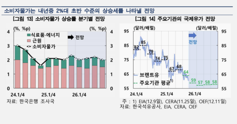 ▲ 물가전망 경로. ⓒ한국은행