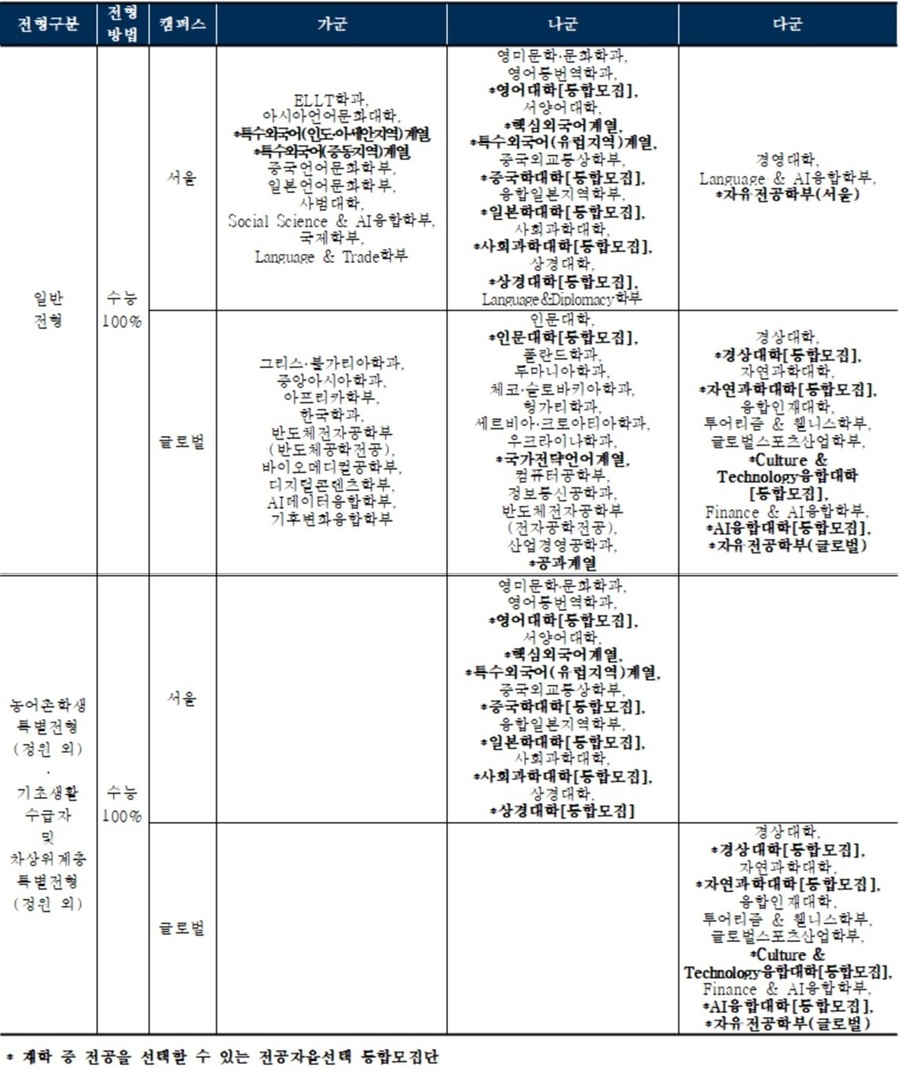 ▲ 2026학년도 정시모집 모집군 안내.ⓒ한국외대