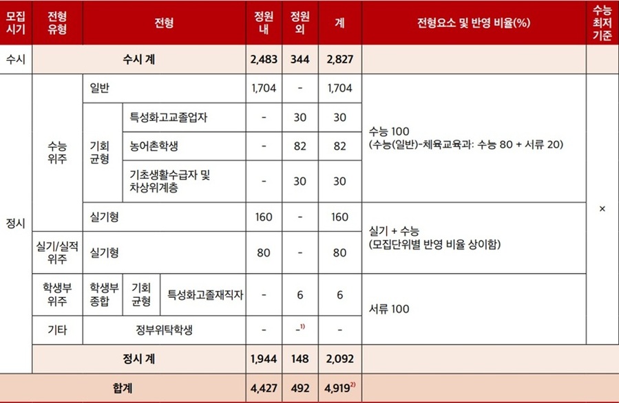 ▲ 2026학년도 정시모집 전형방법 요약.ⓒ중앙대