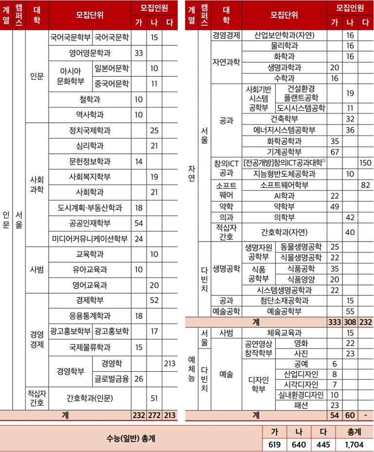 ▲ 모집단위별 모집인원.ⓒ중앙대
