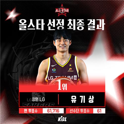 ▲ LG 유기상이 2년 연속 올스타 팬 투표 1위를 차지했다.ⓒKBL 제공